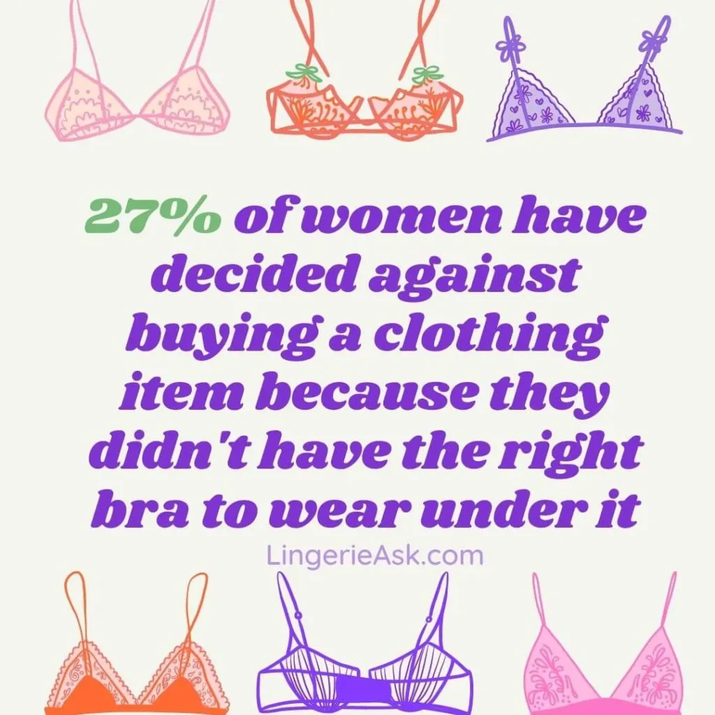 27% of women have decided against buying a clothing item because they didn't have the right bra to wear under it