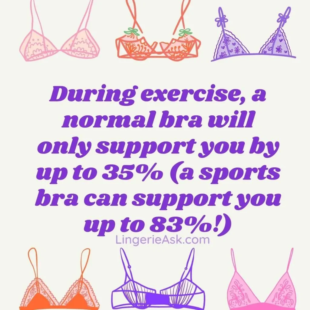 During exercise a normal bra will only support you by up to 35% (a sports bra can support you up to 83%!)